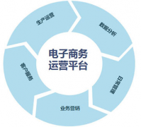 粗略分析電子商務網站運營策略
